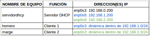 Lista de VMs utilizadas en la configuración de los clientes y del servidor DHCP en Linux